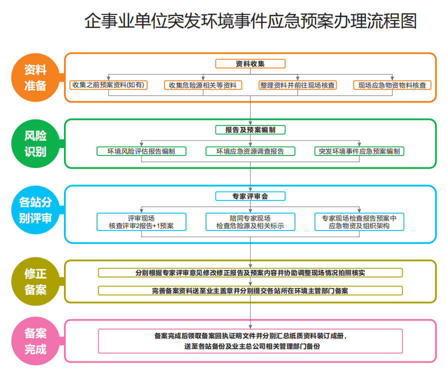 應急預案編制和備案